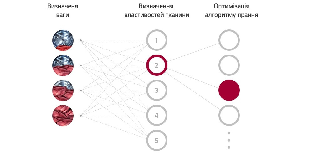 Стиральная машина LG F2V5GS9PW