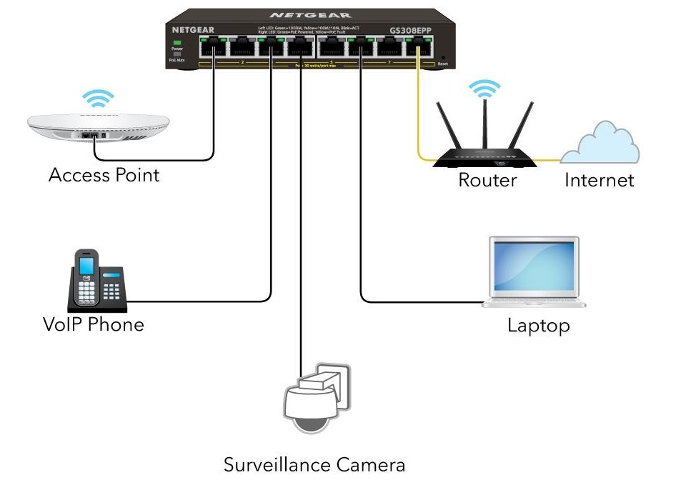 Комутатор NETGEAR GS308EPP 8xGE PoE+ (123Вт), керований (GS308EPP-100PES)