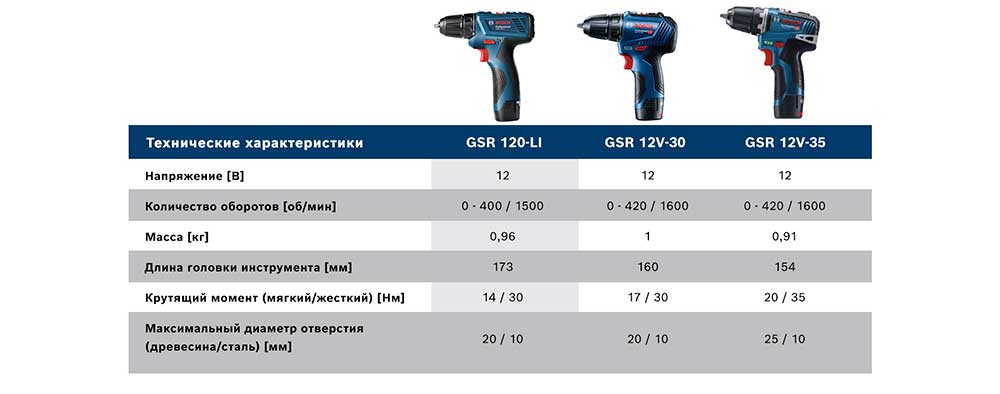 Шуруповерт-дриль Bosch GSR 120-LI, 2х2Аг (0.601.9G8.002)