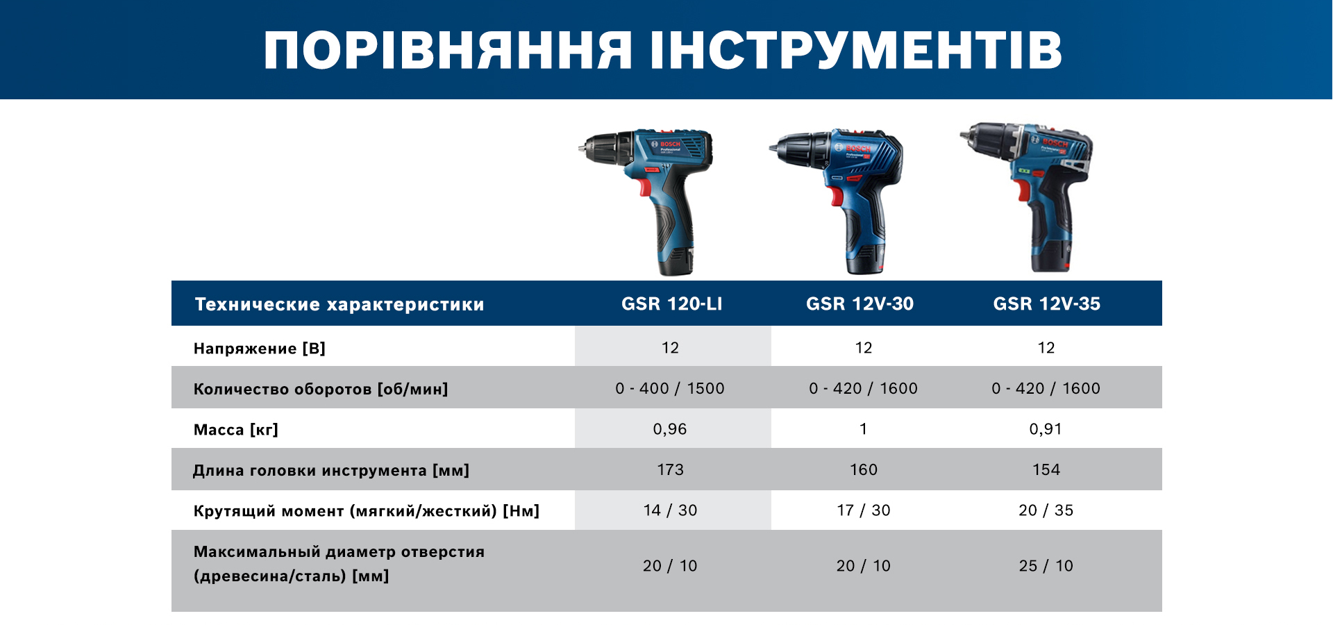 Акумуляторний дриль-шуруповерт Bosch GSR 120-LI Professional (0.601.9G8.000)