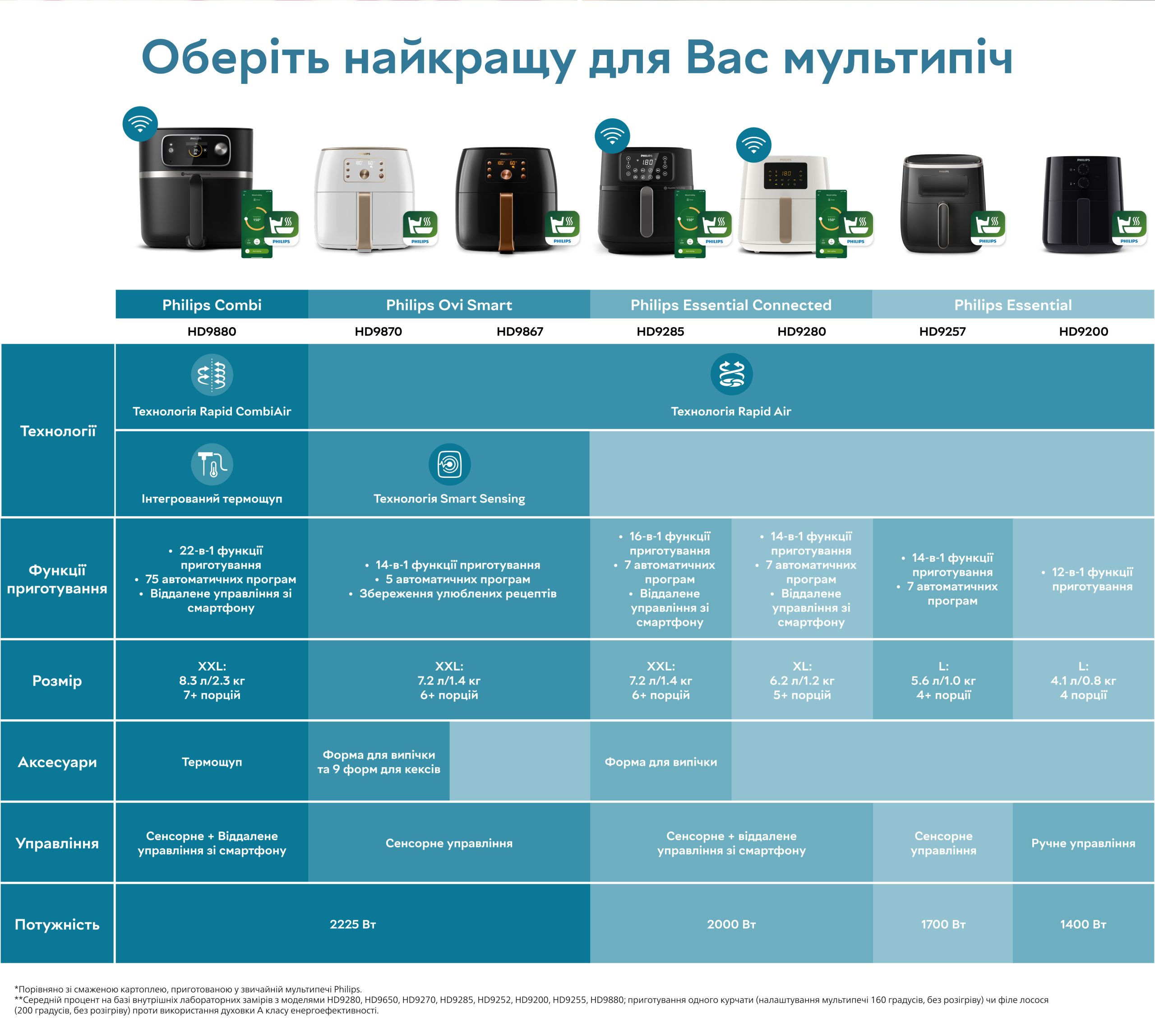 Мультипіч Philips Airfryer 3000 Series XL HD9257/80