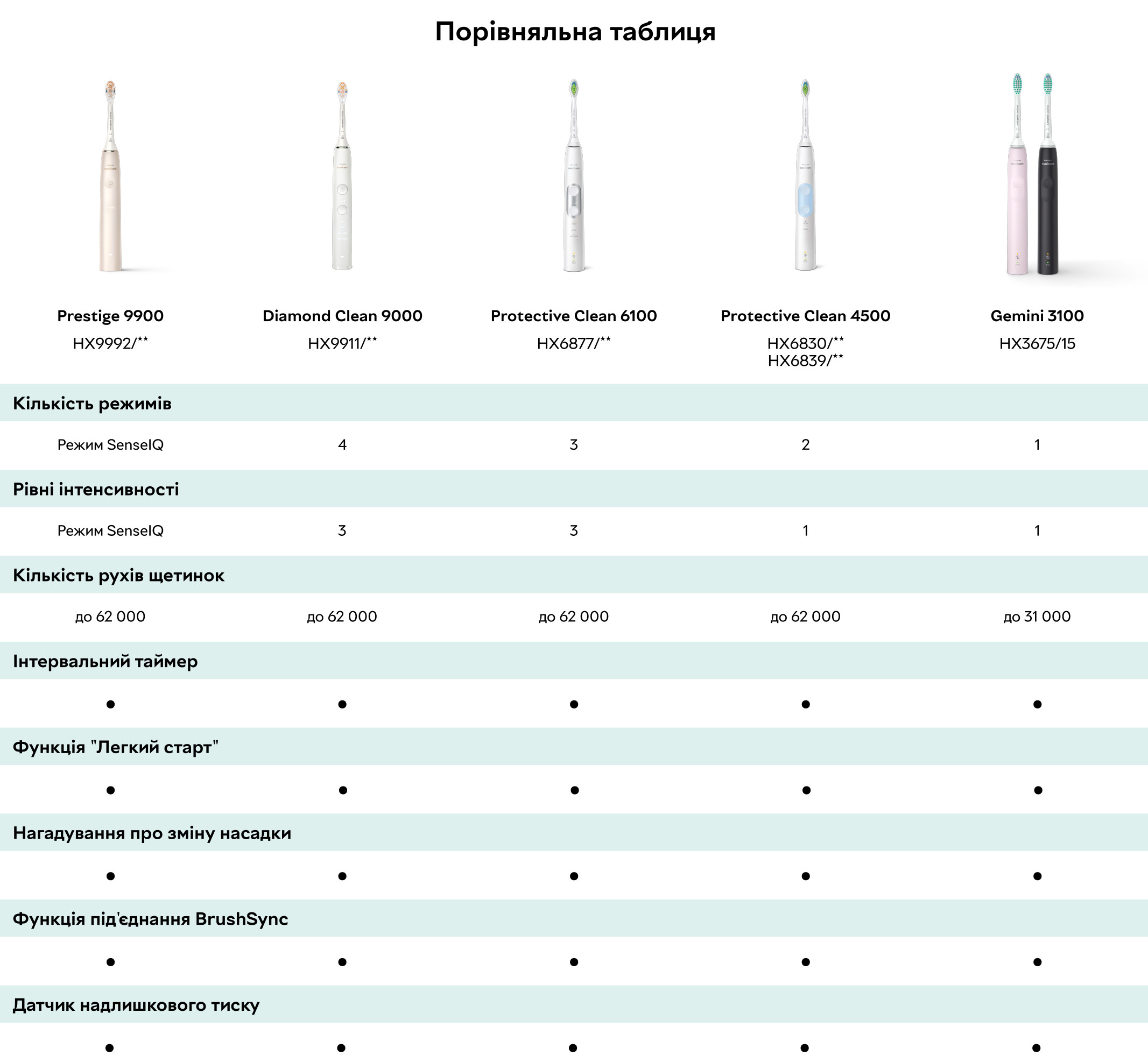 Набір електричних зубних щіток Philips Sonicare 3100 series HX3675/15