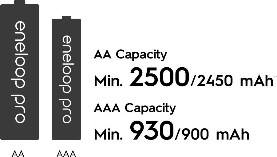 Акумулятор Panasonic Eneloop NI-MH Pro AAA 930 мАг, 4 шт. (BK-4HCDE/4CP)