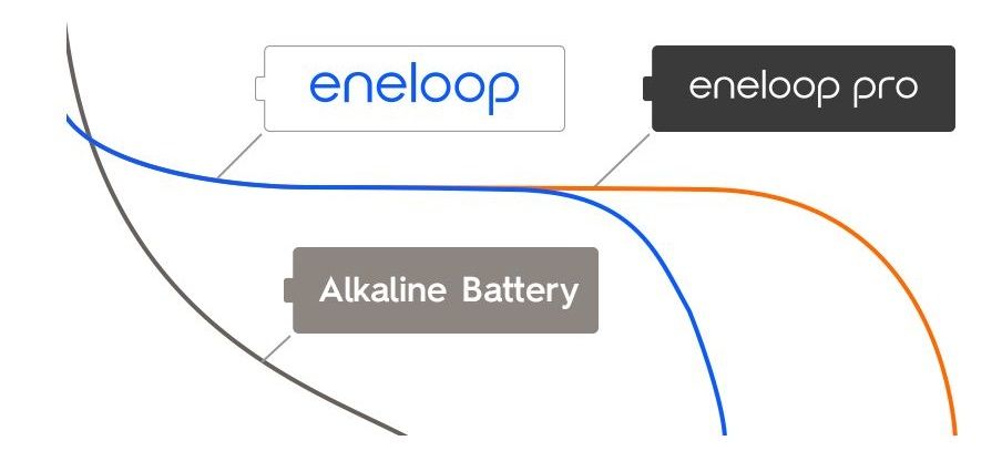 Акумулятор Panasonic Eneloop NI-MH Pro AAA 930 мАг, 4 шт. (BK-4HCDE/4CP)