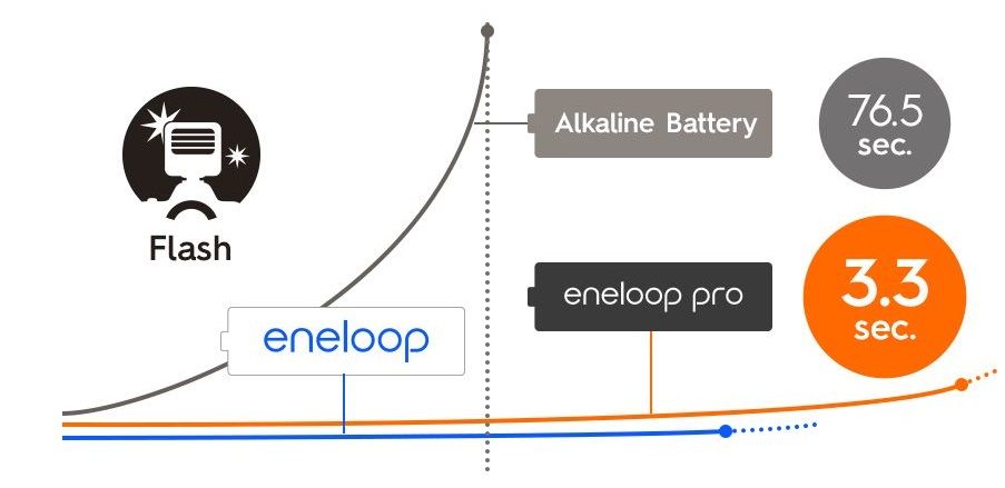 Акумулятор Panasonic Eneloop NI-MH Pro AAA 930 мАг, 4 шт. (BK-4HCDE/4CP)