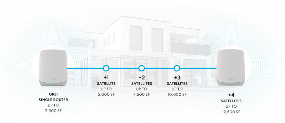 WiFi система NETGEAR Orbi RBK763S, AX5400, WiFi 6, MESH, 3xGE LAN, 1xGE WAN, біл. кол. (3шт.) (RBK763S-100EUS)