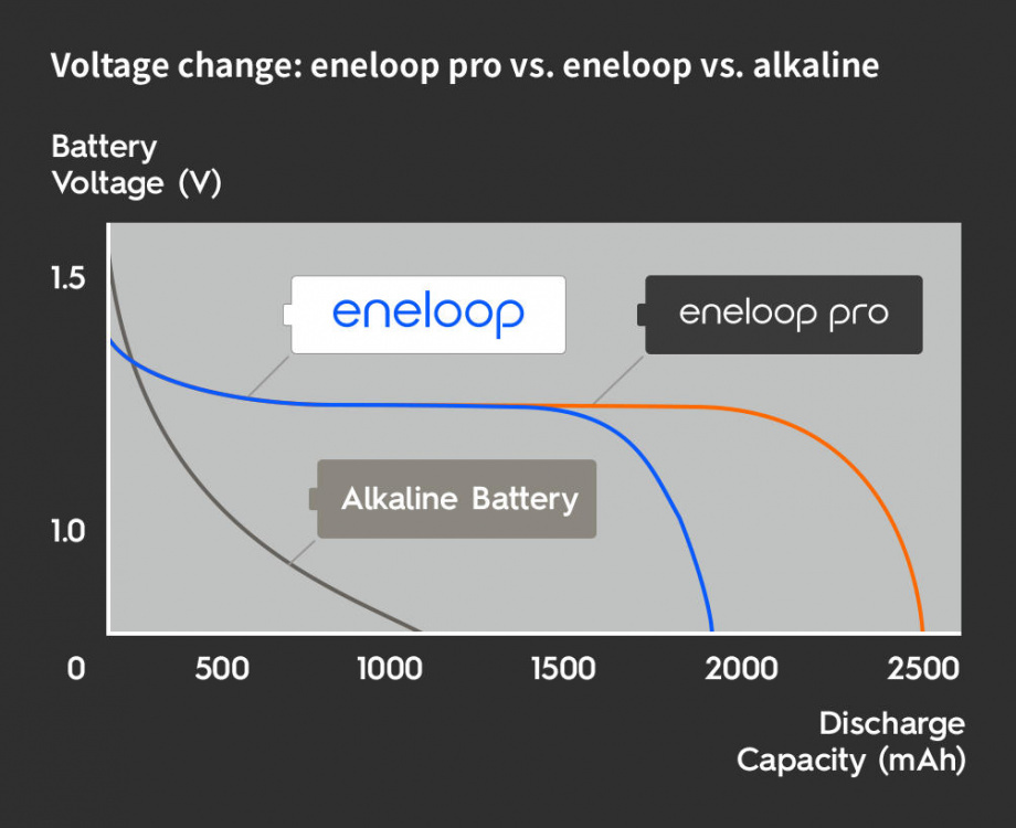 Акумулятор Panasonic Eneloop AA 2500 мАг NI-MH Pro 4 шт