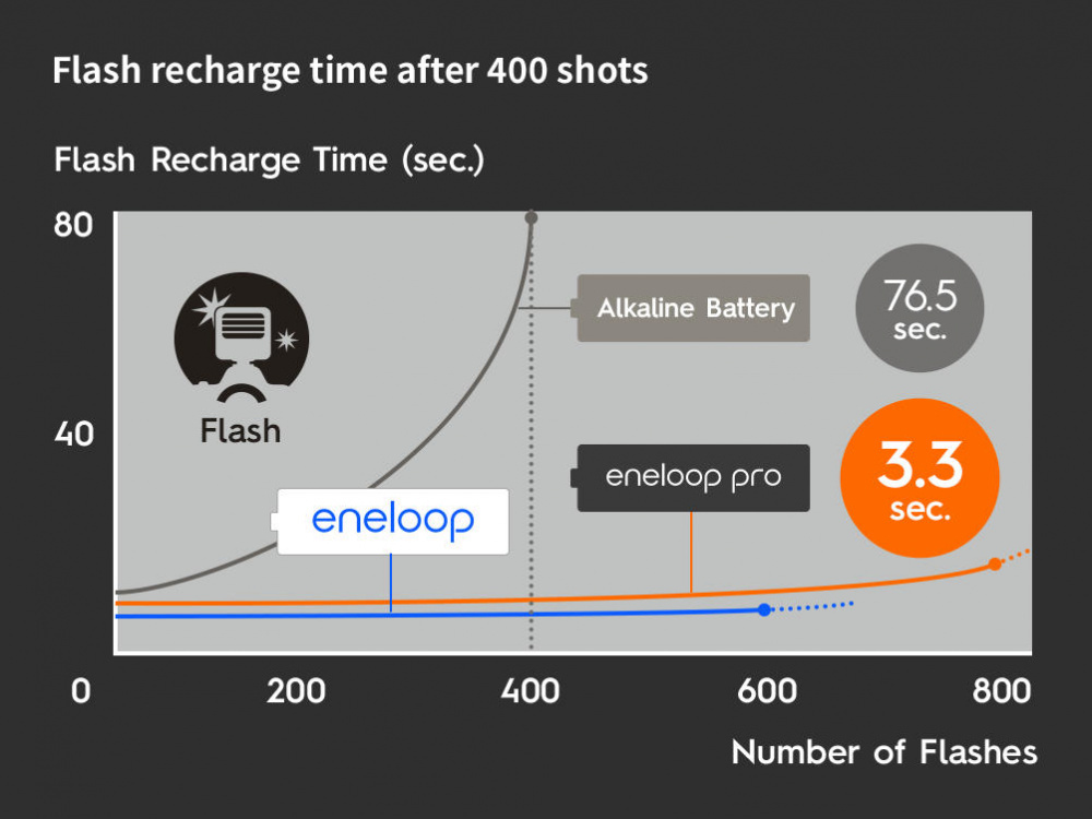 Акумулятор Panasonic Eneloop AA 2500 мАг NI-MH Pro 4 шт