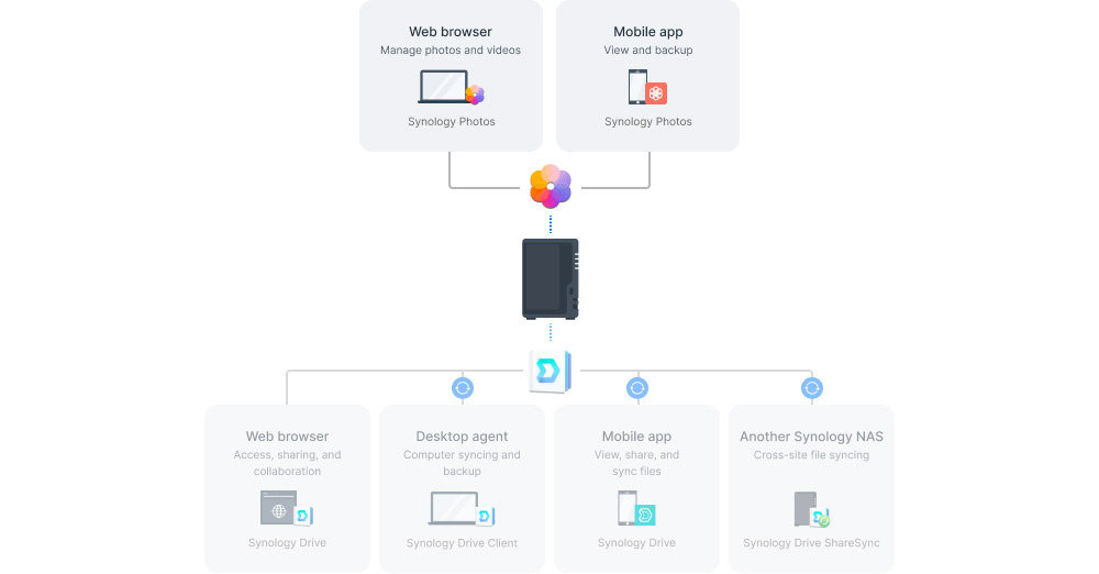 Мережеве сховище NAS Synology DS224+