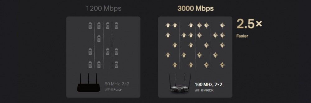 Маршрутизатор MERCUSYS MR80X AX3000 3xGE LAN 1xGE WAN MU-MIMO OFDMA