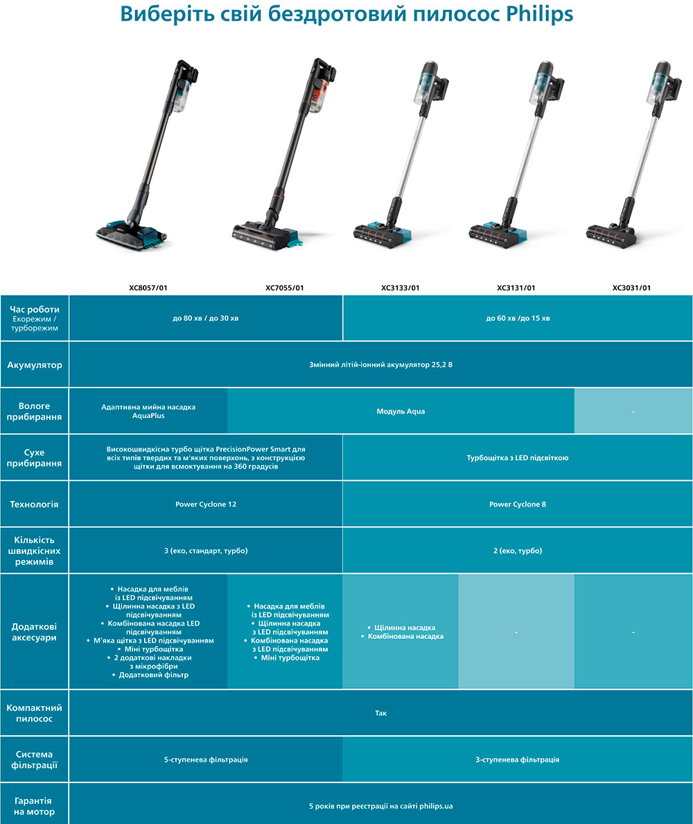 Пилосос акумуляторний Philips XC8057/01