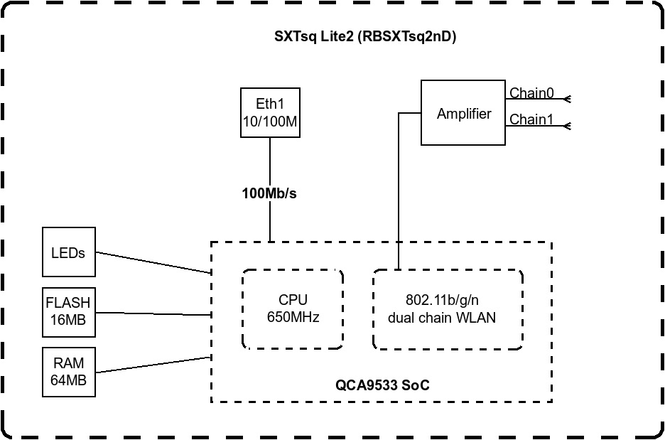 Точка доступу MikroTik SXTsq Lite2