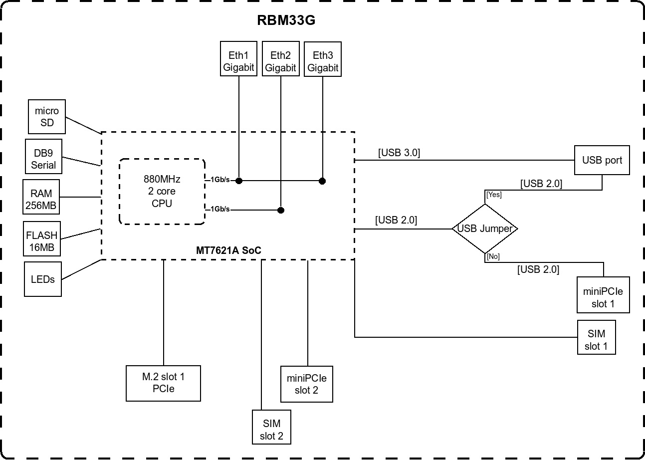 Маршрутизатор MikroTik RouterBOARD M33G (RBM33G)