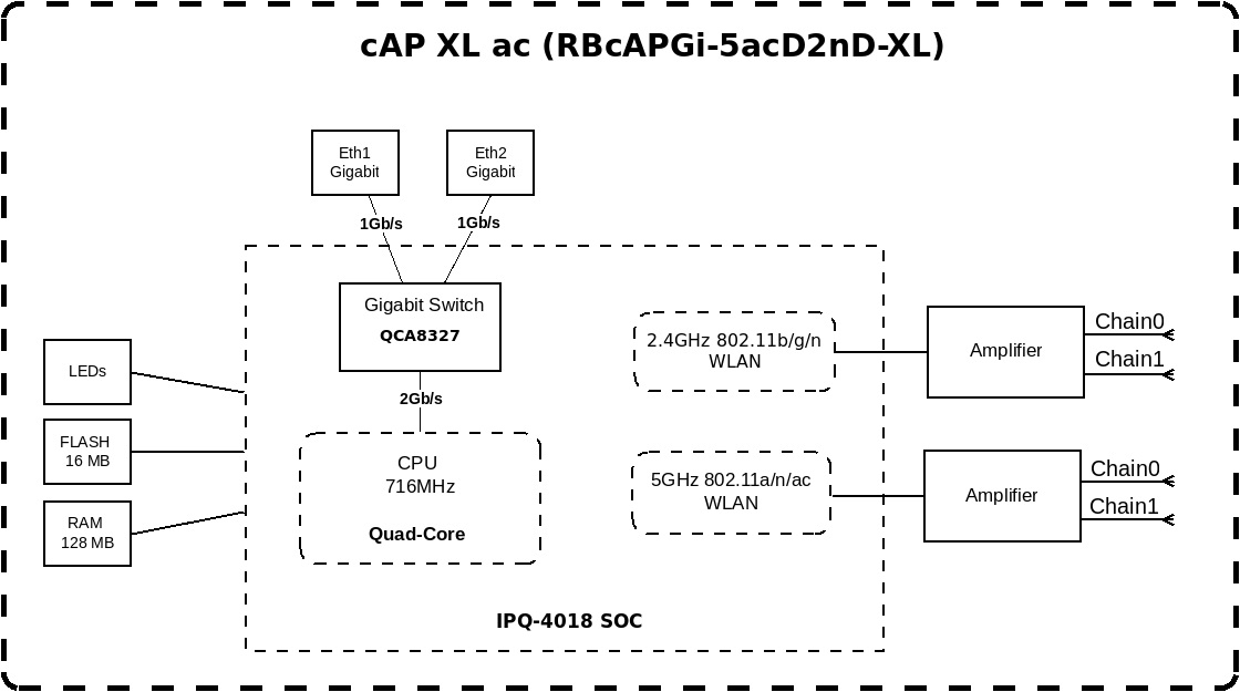 Точка доступу MikroTik cAP XL ac