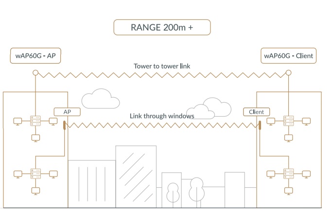 Точка доступу MikroTik Wireless Wire RBwAPG-60adkit