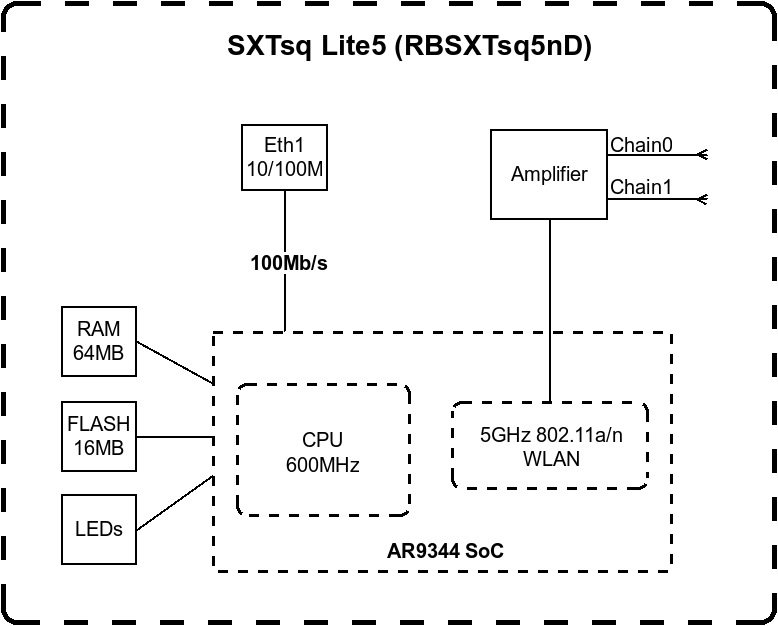 Точка доступу MikroTik SXTsq Lite5