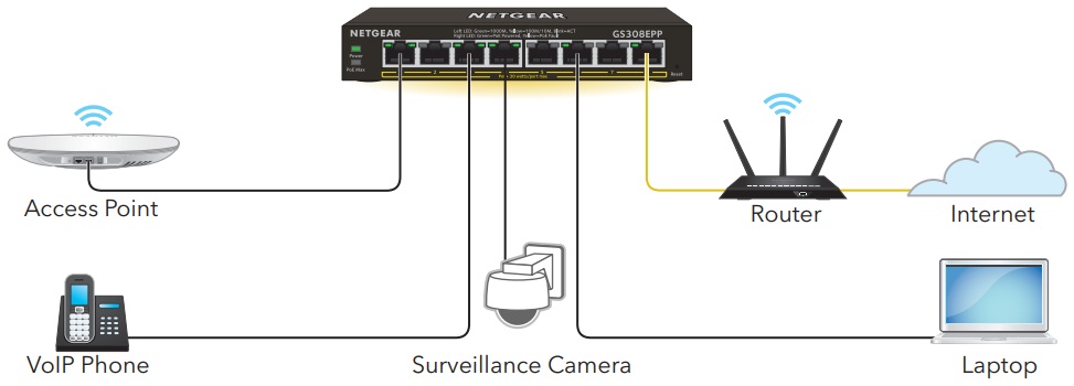 Комутатор NETGEAR GS308EPP 8xGE PoE+ (123Вт), керований (GS308EPP-100PES)