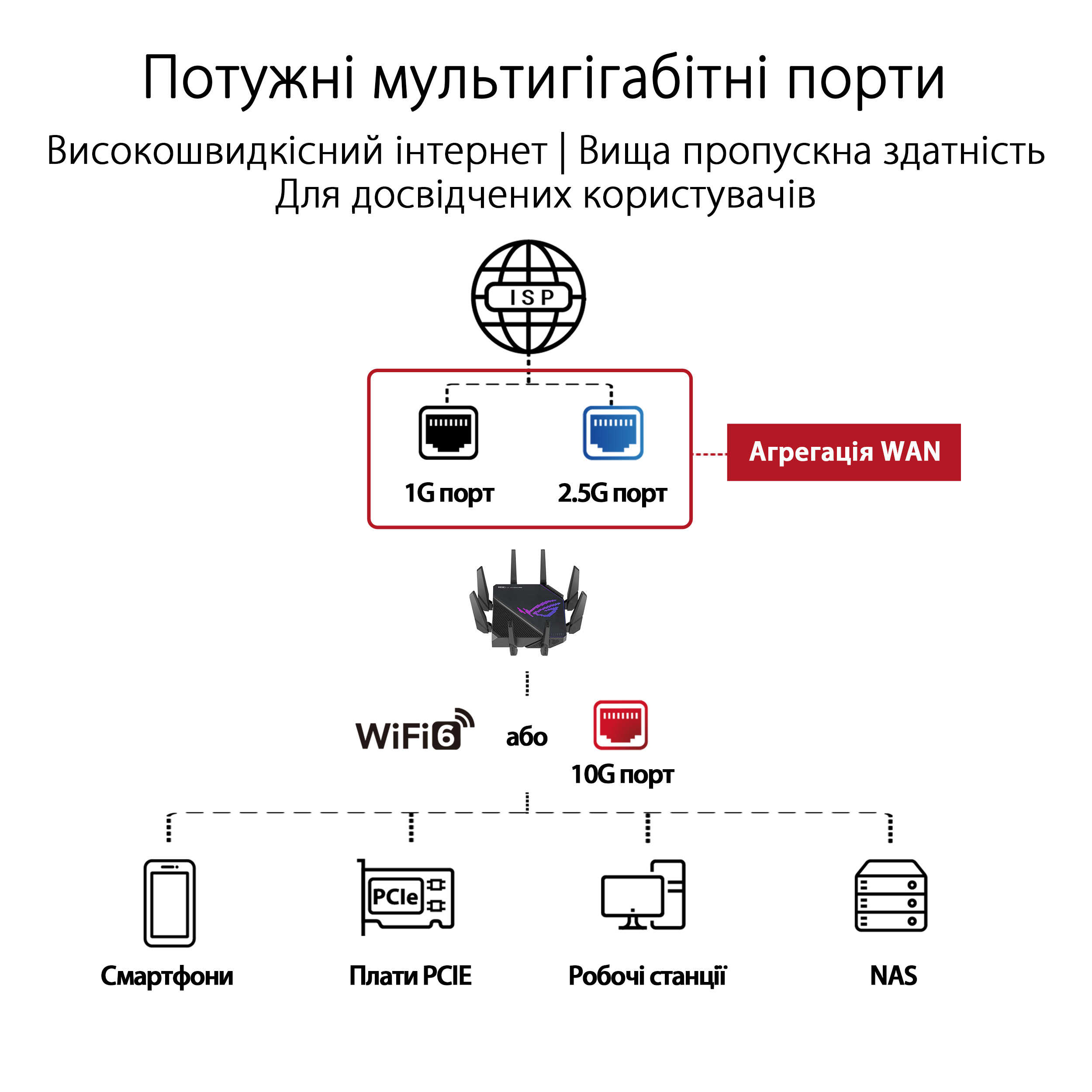 Маршрутизатор ASUS GT-AX11000 PRO 4xGE LAN 1x2.5GE WAN 1x10GE WAN/LAN 1xUSB3.2 1xUSB2.0 MU-MIMO OFDMA MESH gaming