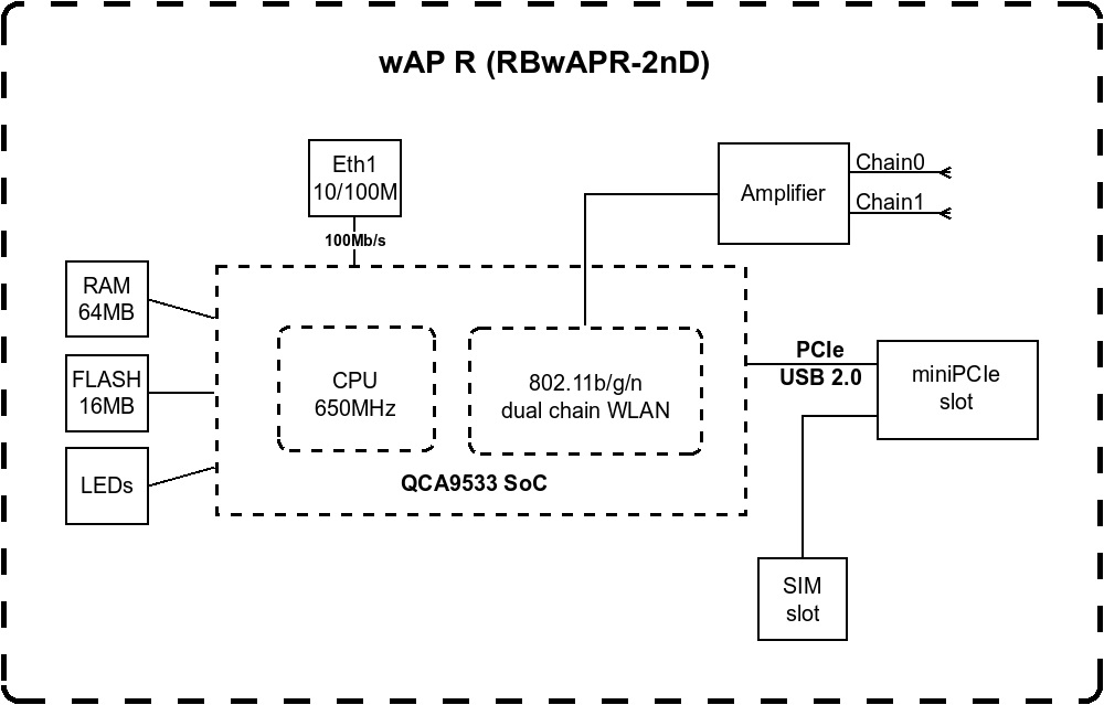 Точка доступу MikroTik wAP R (RBwAPR-2nD)