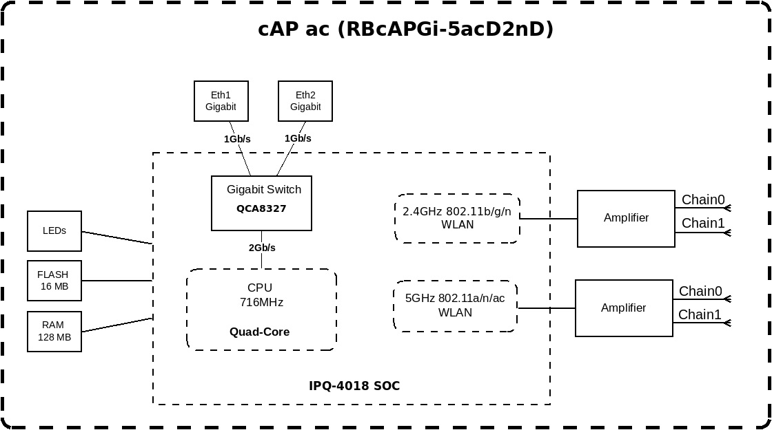 Точка доступу MikroTik cAP ac