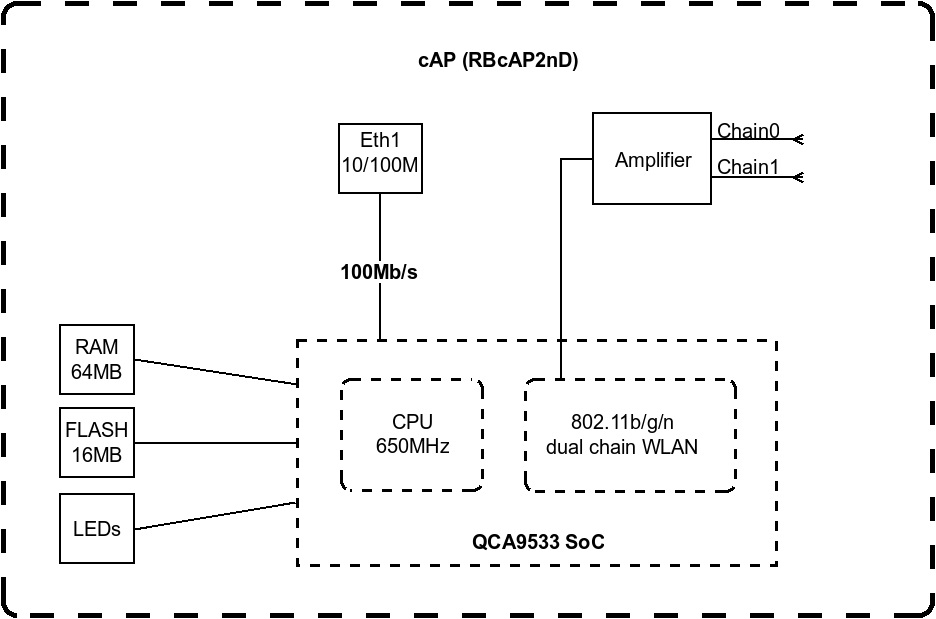 Точка доступу MikroTik cAP