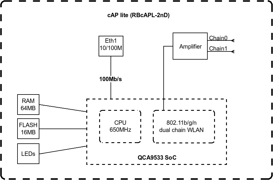 Точка доступу MikroTik cAP lite