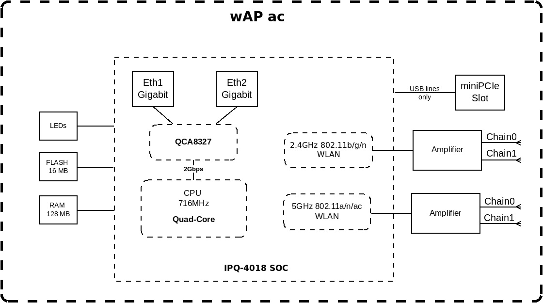 Точка доступу MikroTik wAP ac (RBWAPG-5HACD2HND)