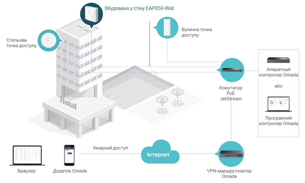 Точка доступу TP-LINK EAP650 WALL AX3000, 1xGE, 1xGE out, PoE