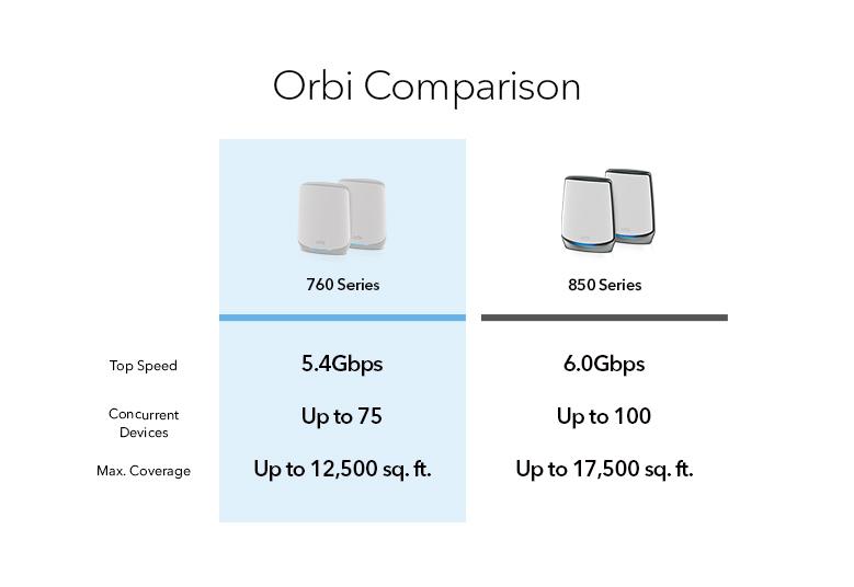 WiFi система NETGEAR Orbi RBK762S AX5400, WiFi 6, MESH, 3xGE LAN, 1xGE WAN, біл. кол. (2шт.) (RBK762S-100EUS)