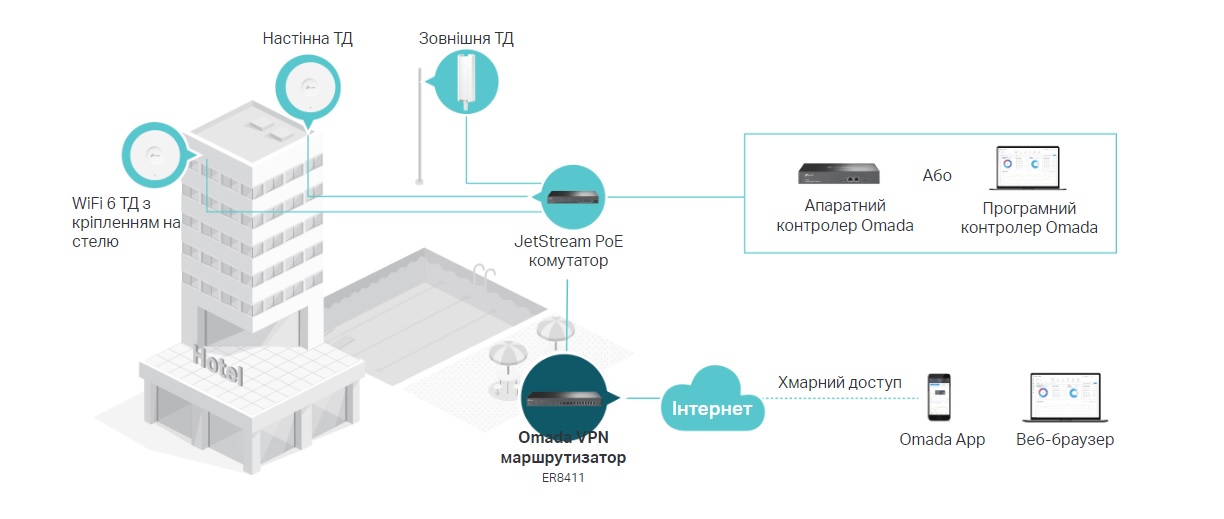 Мультисервісний Маршрутизатор TP-LINK ER8411 8xGE LAN/WAN, 1xSFP WAN/LAN, 2x10GE SFP+ WAN/LAN, 2xUSB