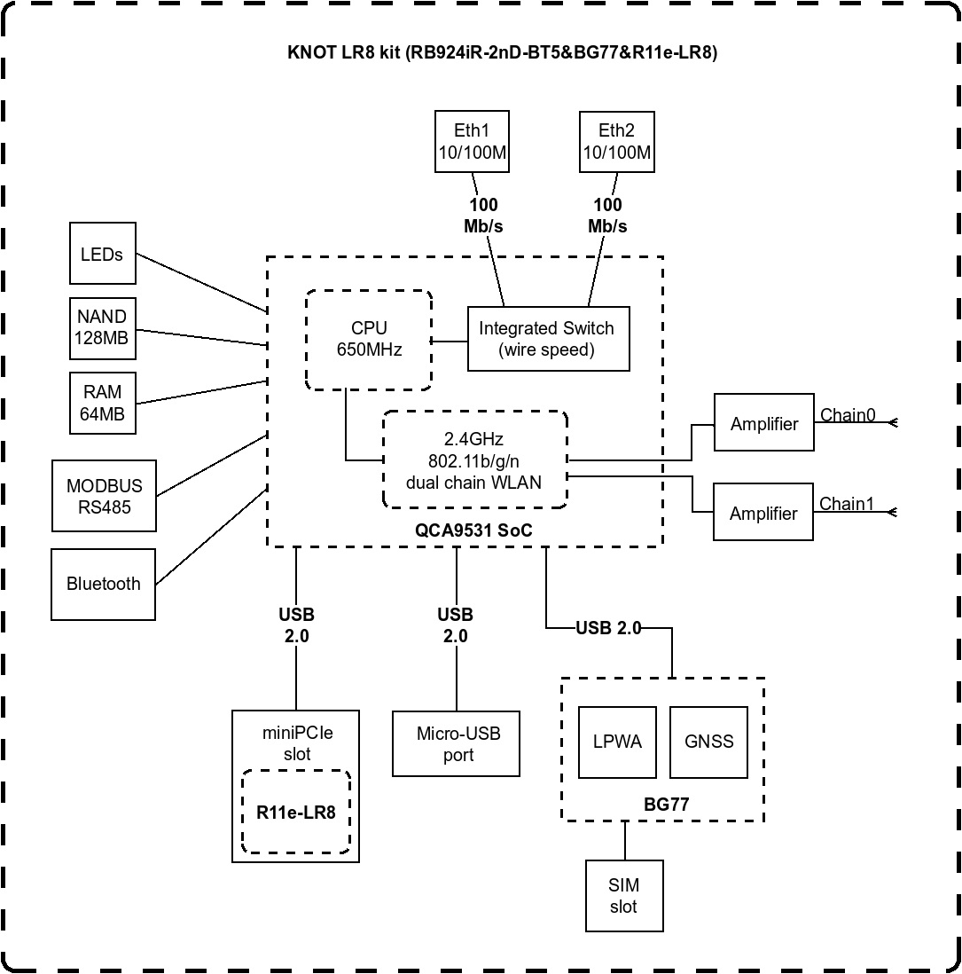 Шлюз MikroTik KNOT IoT RB924iR-2nD-BT5&BG77&R11e-LR8