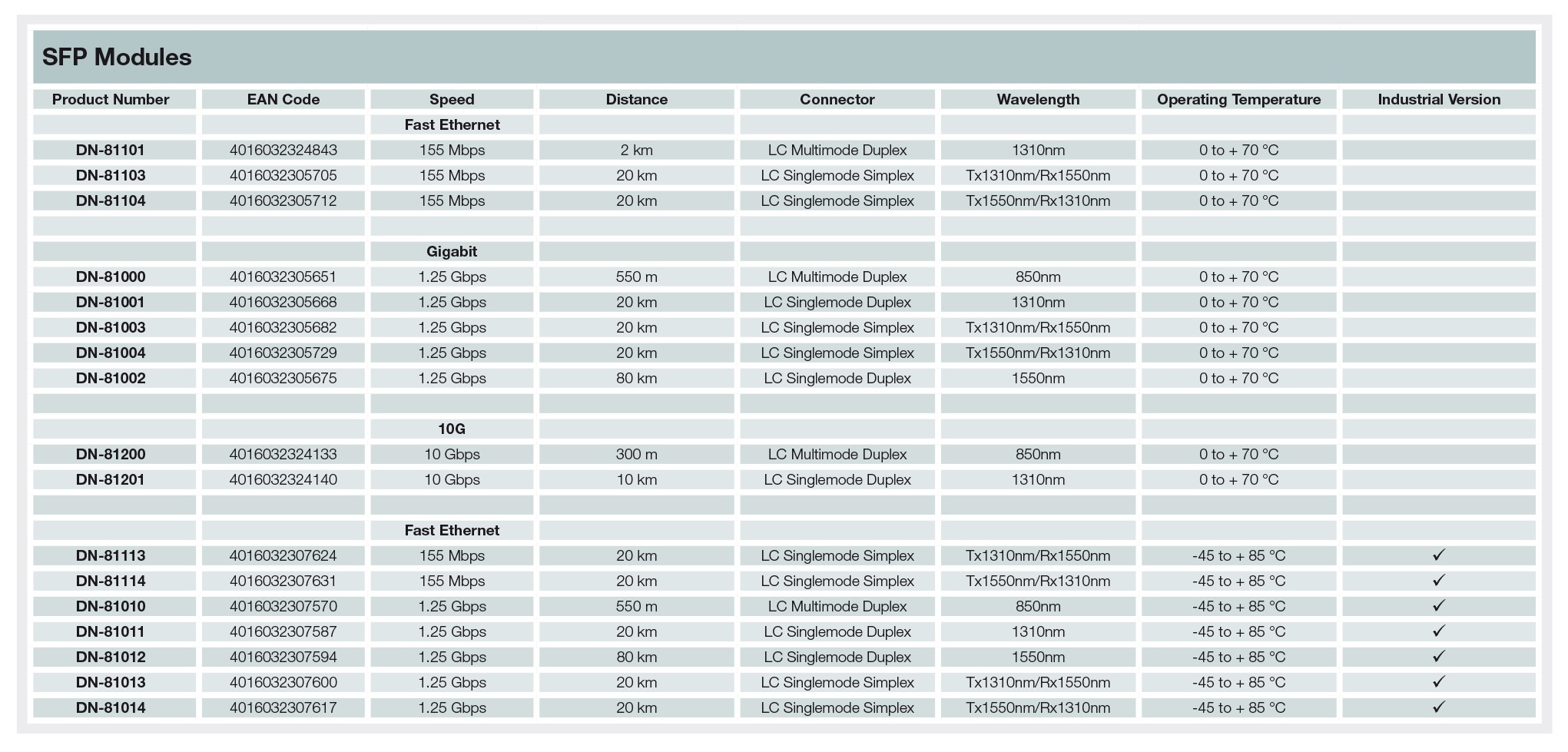 Модуль DIGITUS 1.25 Gbps SFP, 80km, SM, LC Duplex, 1000Base-ZX, 1550nm