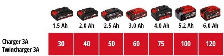 Набір акумуляторів + зарядний пристрій Einhell 18V 2x4.0Ah Twincharger Kit, PXC, 2.2 кг (4512112)