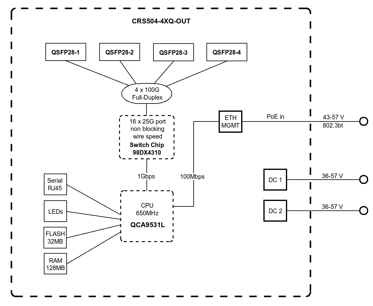 Комутатор MikroTik Cloud Router Switch (CRS504-4XQ-OUT)