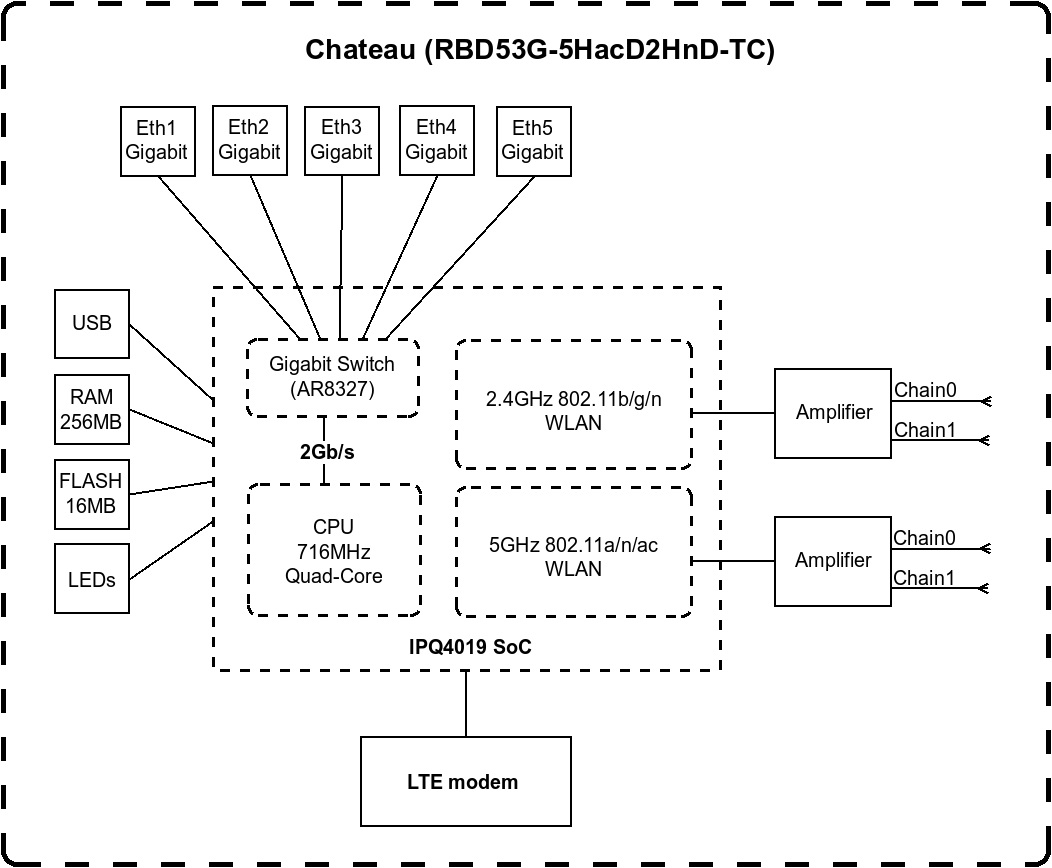 Маршрутизатор MikroTikChateau LTE6 (D53G-5HacD2HnD-TC&FG621-EA)