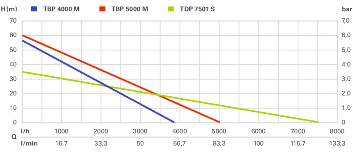 Насос занурювальний напірний Metabo TDP 7501 S , 1000Вт, 7.5куб/год, висота подачі 34м, занурення до 7м, внутрішня різьба 1", 9.