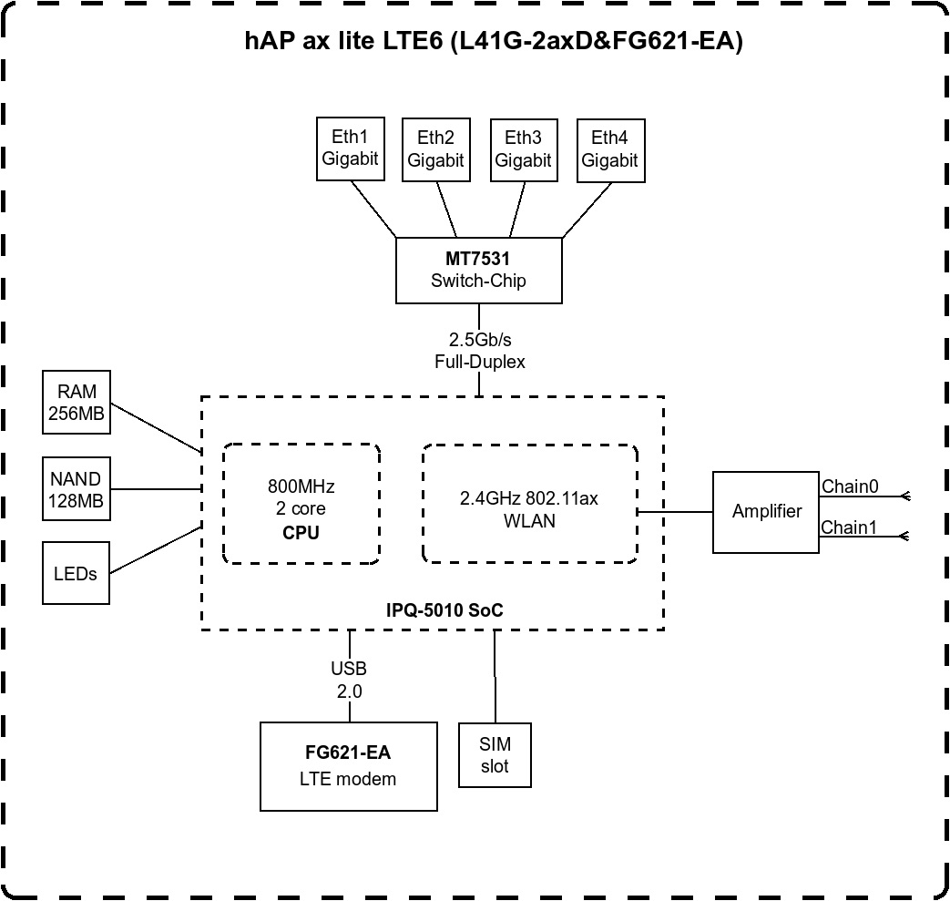 Маршрутизатор MikroTik hAP ax lite LTE6 (L41G-2AXD&FG621-EA)