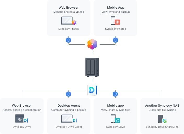 Сетевое хранилище NAS Synology DS723+ (DS723+)