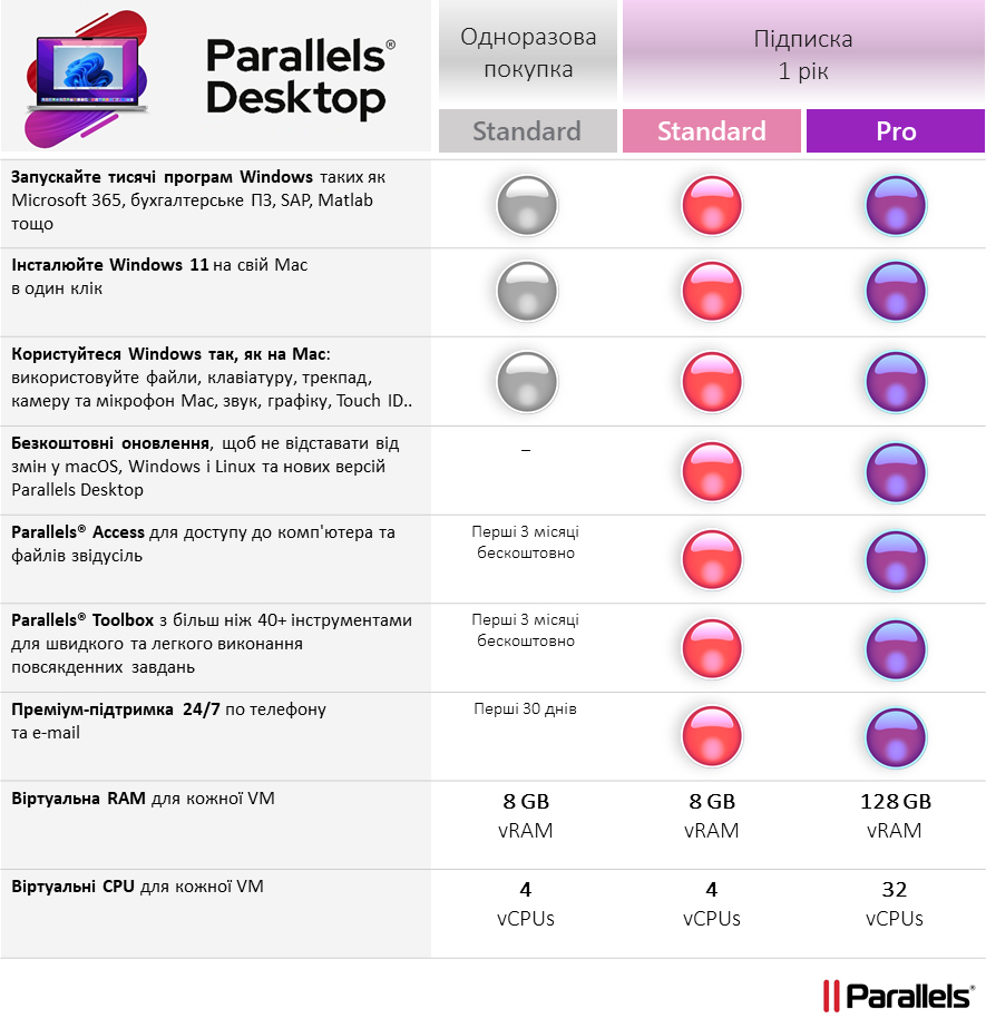 Програмне забезпечення Parallels Desktop Subscription 1yr ESD (електронний ключ) (ESDPDA1YSUBEU)