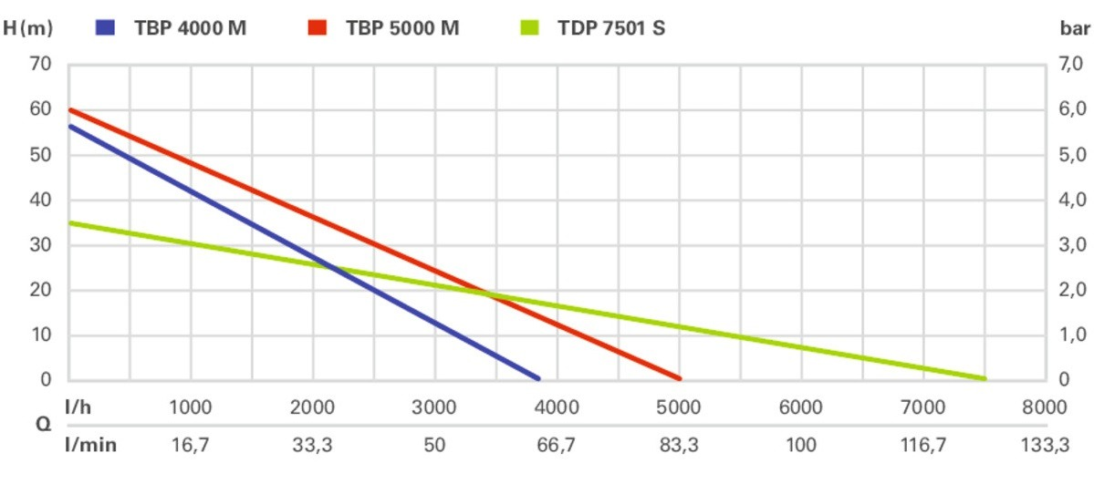 Насос погружной Metabo TDP 7501 S, 1000Вт (0250750100)