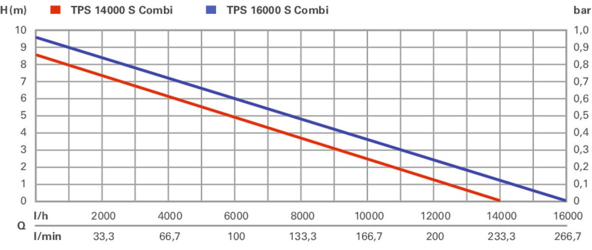 Насос занурювальний комбінований Metabo TPS 16000 S COMBI (0251600000)