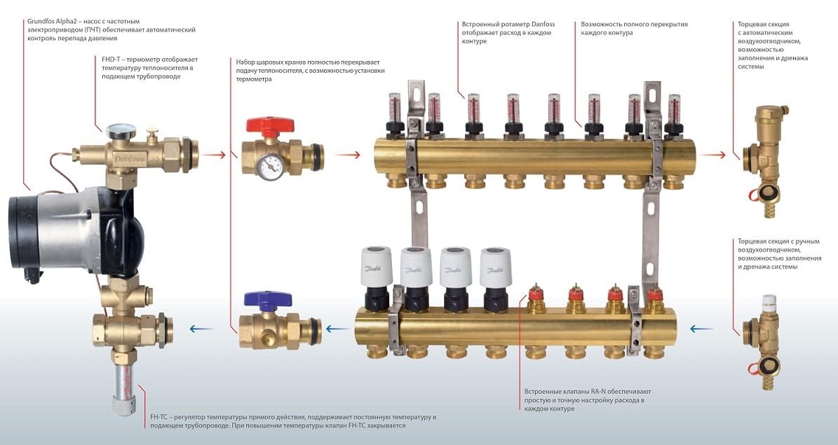 Торцевая секция Danfoss FHF-EA с автоматическим отводом воздуха (088U0785)